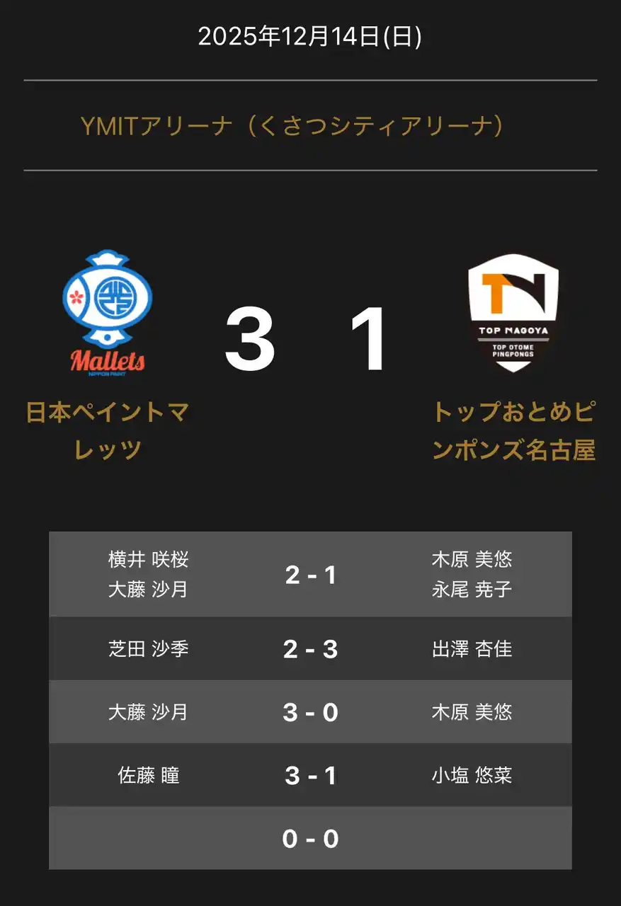 【卓球のＴリーグ】 ノジマＴリーグ 2025-2026シーズン 公式戦 12月14日(日)開催 日本ペイントマレッツ vs トップおとめピンポンズ名古屋 試合結果