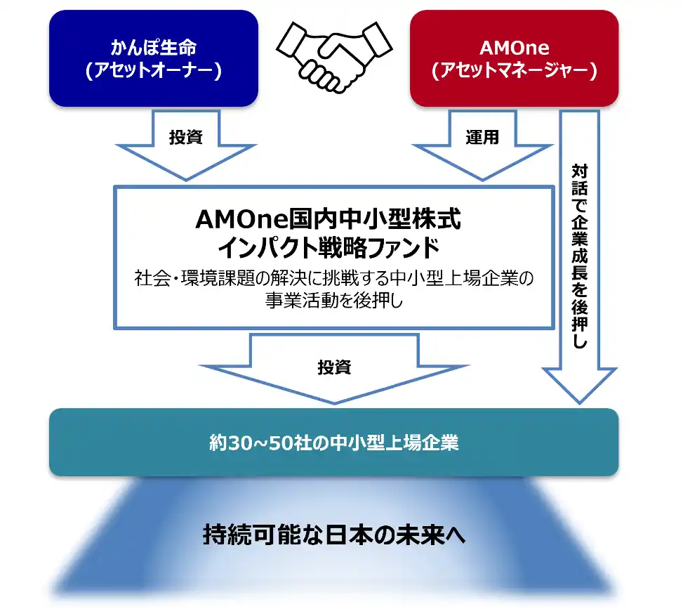 国内上場企業の中小型株を対象としたインパクトファンドの運用を開始