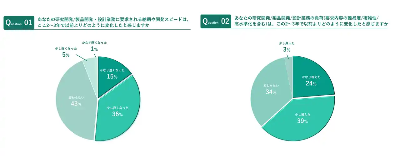 【生成AI時代における製造業開発現場の情報活用実態調査】 「情報見落とし」による手戻りを63%が経験！約9人日相当の工数ロスが常態化