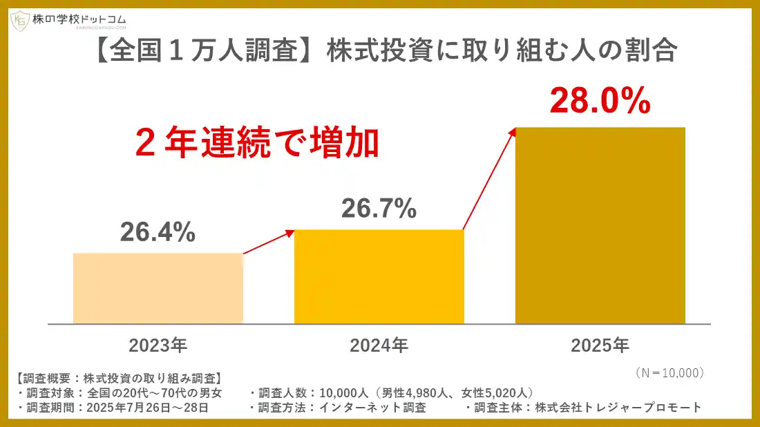 【全国１万人大調査】株式投資をやっている人は３割未満、「億り人」はやっていない人の３倍以上