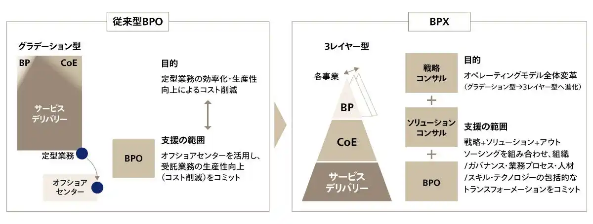 アビームコンサルティング、企業変革を加速する共創型BPX事業を強化