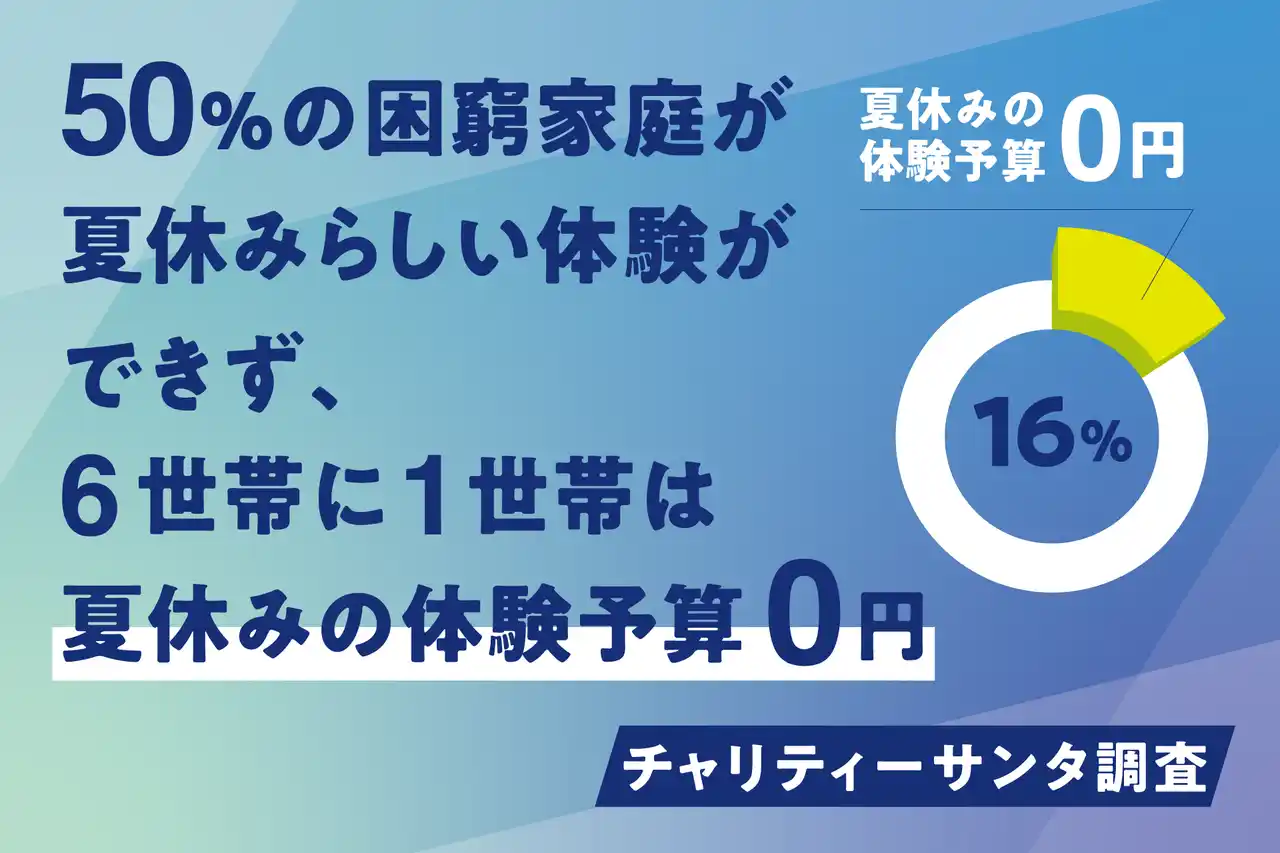 【調査結果】50％の困窮家庭が夏休みらしい体験ができず、6世帯に1世帯は夏休みの体験予算0円｜認定NPO法人チャリティーサンタ