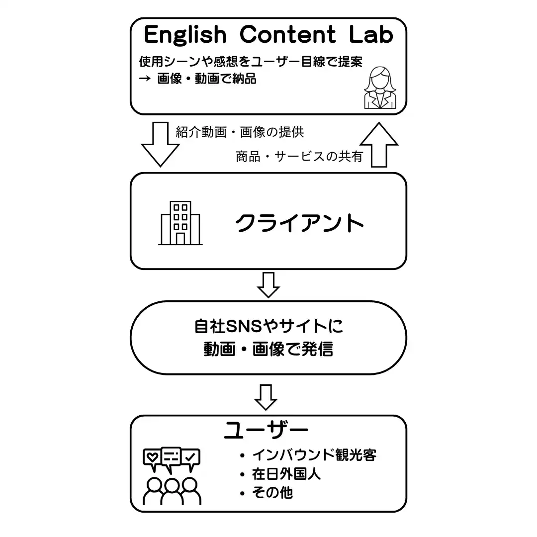 【日本語で相談、英語で拡散】日米でビジネス経験を持つ帰国子女クリエイターがインバウンドに「刺さる」英語コンテンツ制作を提供開始