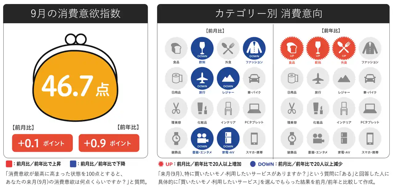 博報堂生活総研[来月の消費予報・2025年9月]（消費意欲指数）