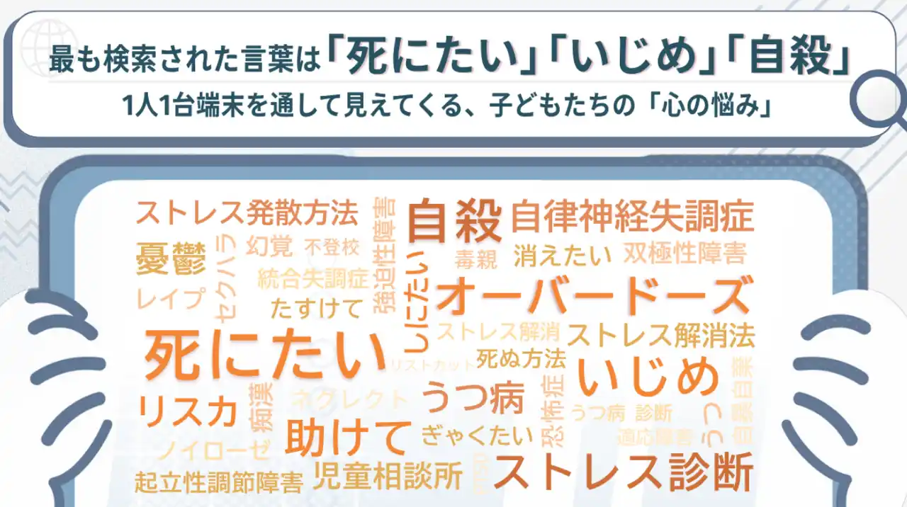 【データ】最も検索された言葉は「死にたい」「いじめ」「自殺」。1人1台端末から見えてくる、子どもたちの“心の悩み”