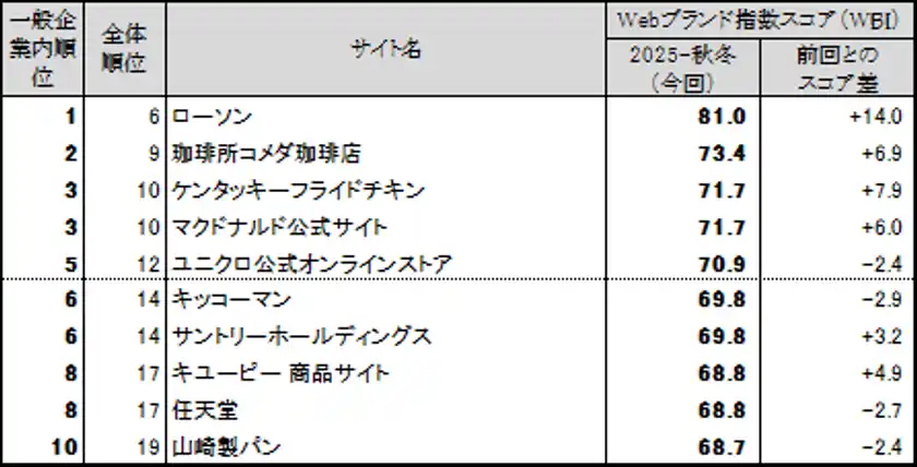図表2● 【一般企業編(ネット専業企業除く)】 Webブランド指数ランキングトップ10