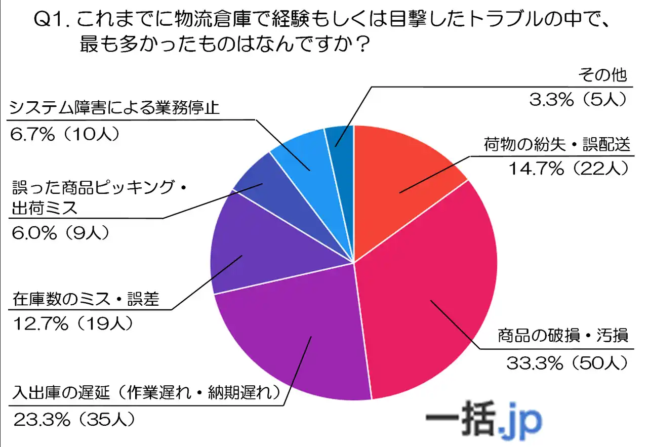 150人が語る物流倉庫トラブルの実態！破損・遅延・ミスの原因と対策（物流倉庫マッチングサイト『一括.jp』調べ）
