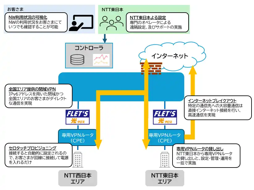 【NTT東日本株式会社】 「フレッツ・VPN アドバンス」の提供開始について