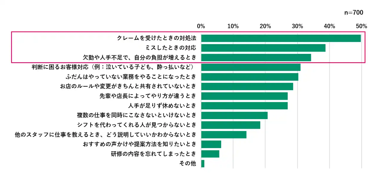 ＜外食・小売業界の業務環境とAI導入への意識調査＞外食・小売スタッフの55％が「AIに相談したい」、45％は職場に相談相手なし