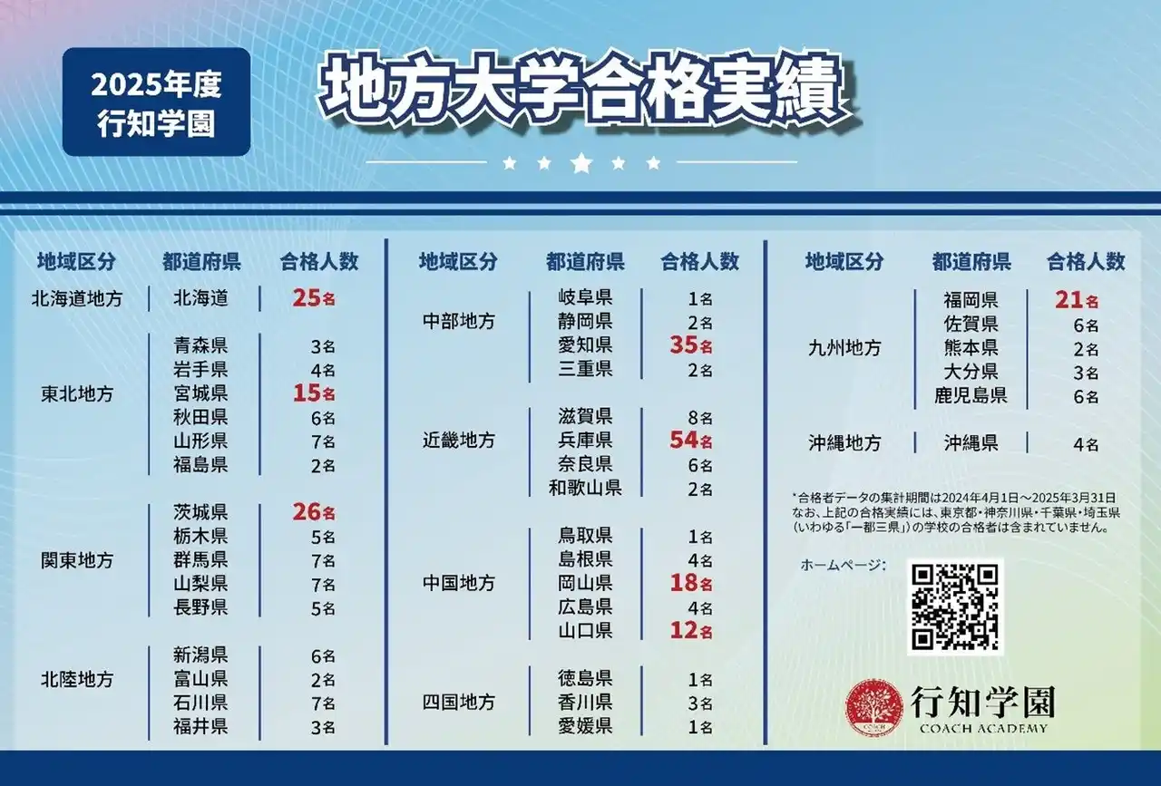 【行知学園】 2024年度地方大学への留学生合格者実績326名！行知学園が支える“地方とつながる”進学選択