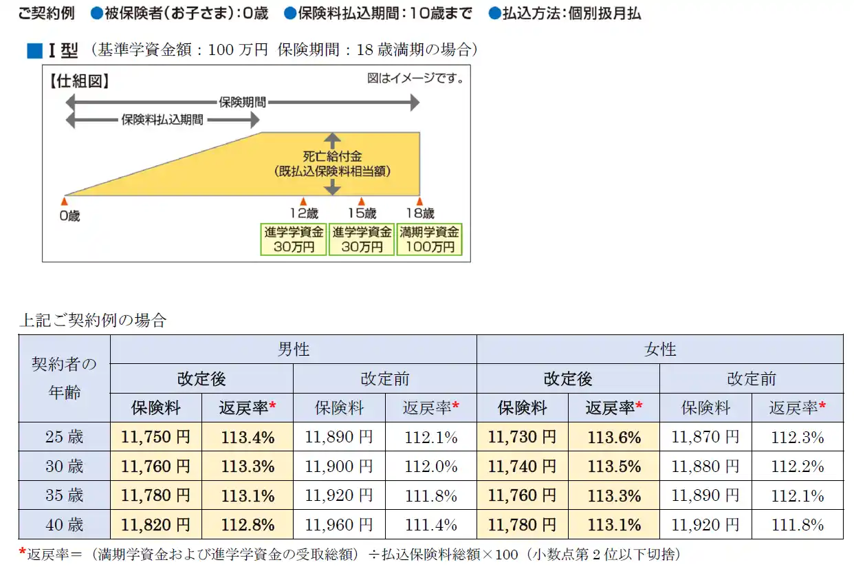 【ソニー生命保険株式会社】 「学資保険（無配当）」の保険料率改定について