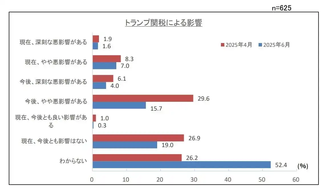 【大阪信用金庫】 第２０４回景気動向調査　特別調査「トランプ関税による中小企業への影響について」