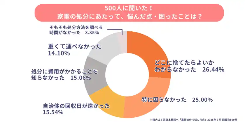≪500人調査≫全体の75％が家電の処分方法に困っている！夏の大掃除で困る“大型ごみ”のリアルと対策を調査