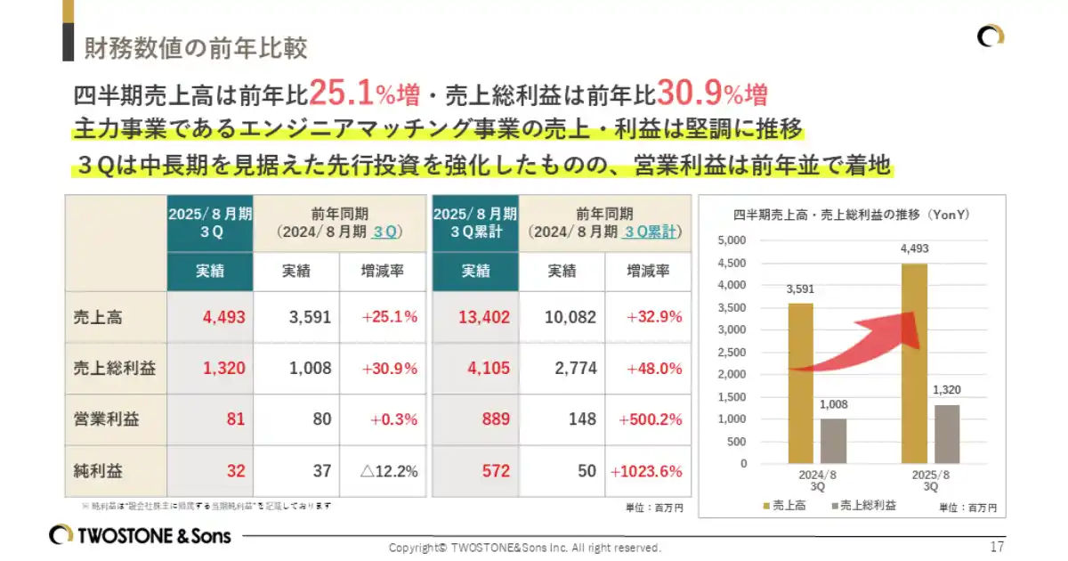 TWOSTONE&Sons 2025年８月期 第３四半期決算発表　主力事業売上高24四半期連続で最高値継続、来期以降の収益に向け戦略的採用投資を実行