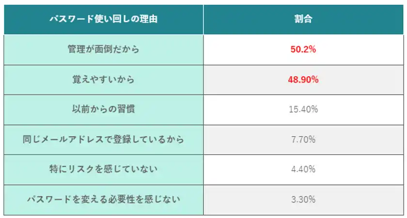 (表)パスワード使い回しの理由