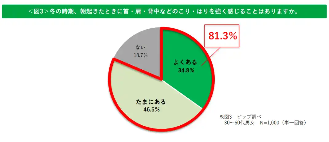 【ピップ株式会社】 防寒対策がかえって裏目に？「眠活」ブームの陰で進行する“隠れ冬こり”の実態とは