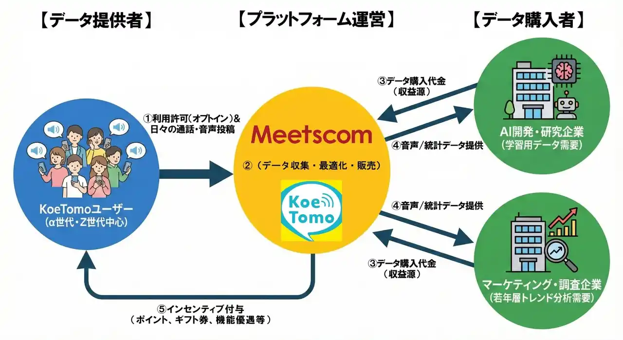Meetscom、「KoeTomo（声とも）」の音声データを企業向けに提供する新サービス「KoeTomo Data Hub」を開始