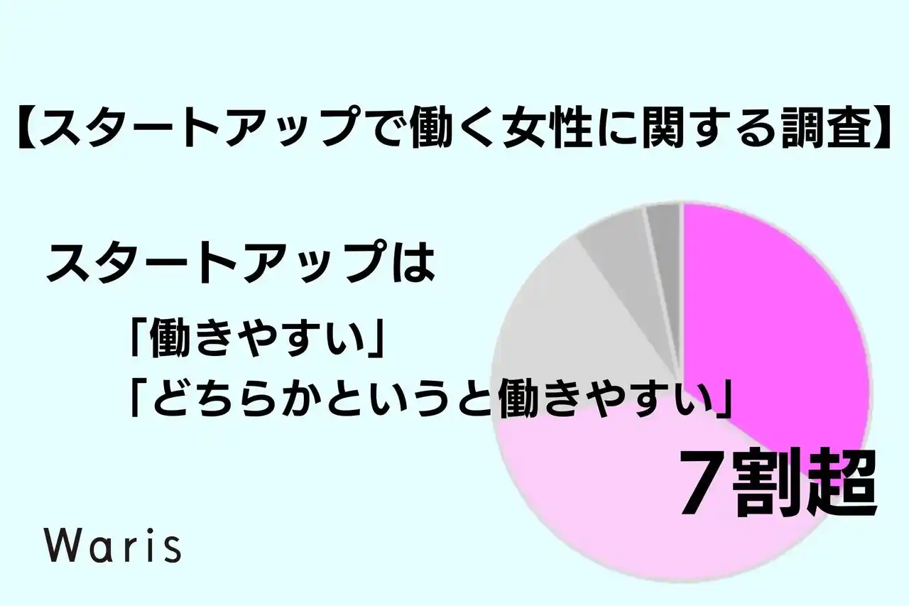 「スタートアップで働く女性に関する調査」を発表　スタートアップは「働きやすい」「どちらかというと働きやすい」7割超（Waris）