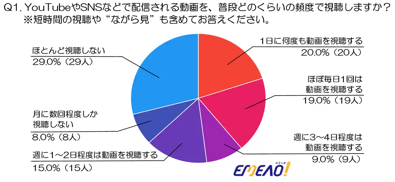 『年代別動画調査2025(60代編)』視聴頻度・ジャンル・デバイスから見える意外な傾向(ビジネスマッチングサイト『エミーオ』調べ)