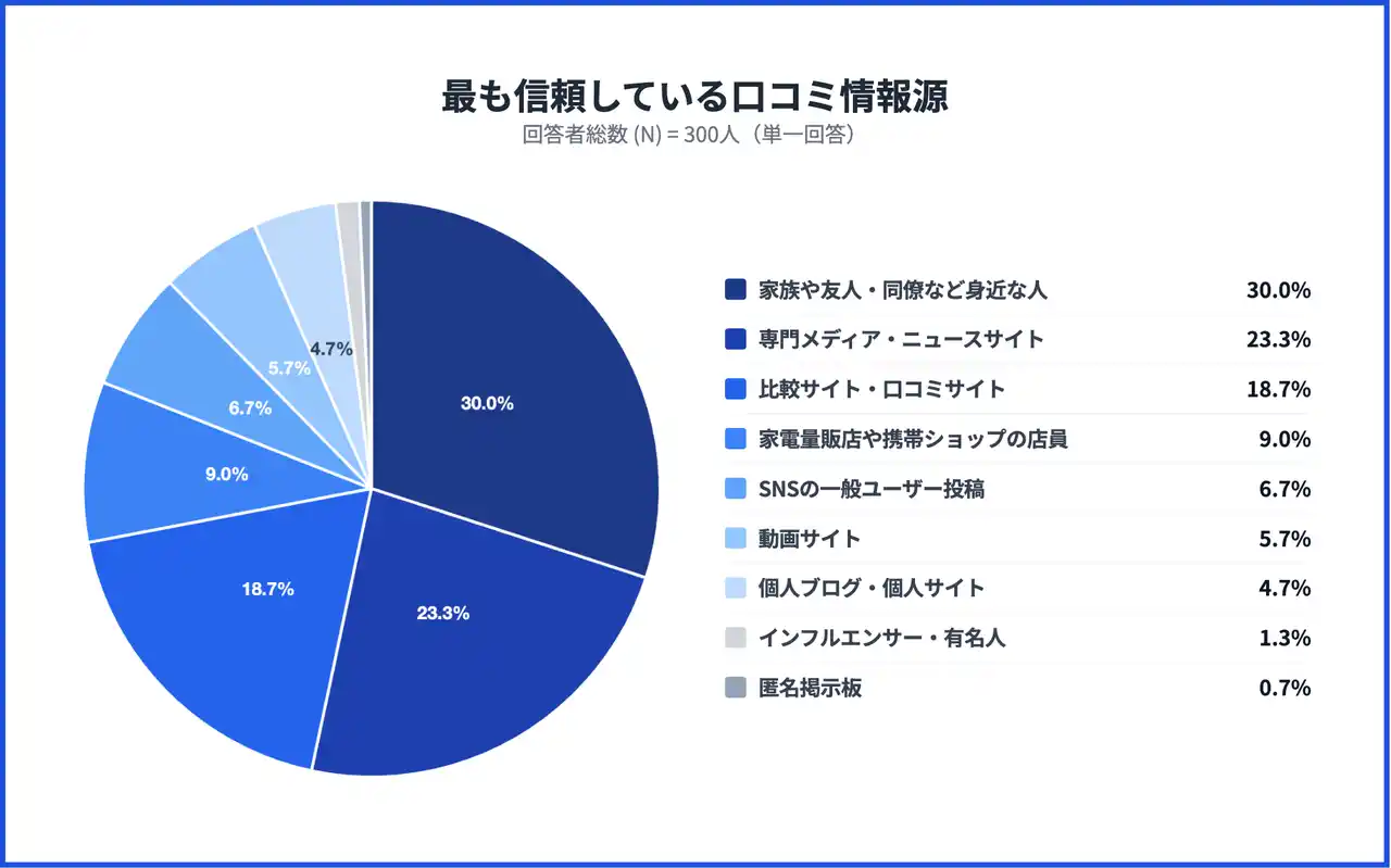 インターネット回線選びにおける口コミ・評判の情報源別の信頼度に関する調査を実施し、レポートを公開