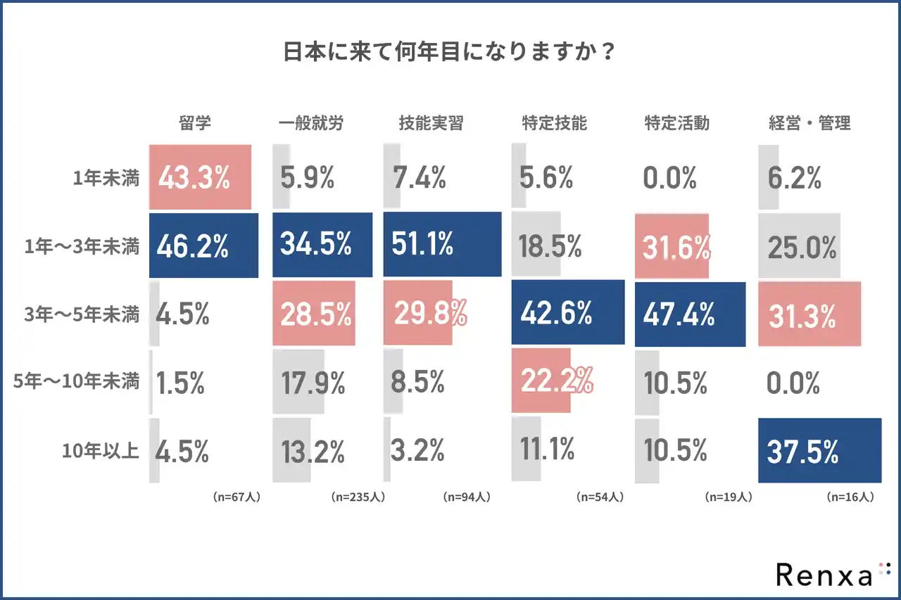 【Renxa株式会社】 【在留資格別に見る外国人の生活課題】共通する壁は「手続きや申請の複雑さ」！在留外国人504名が語る支援ニーズ