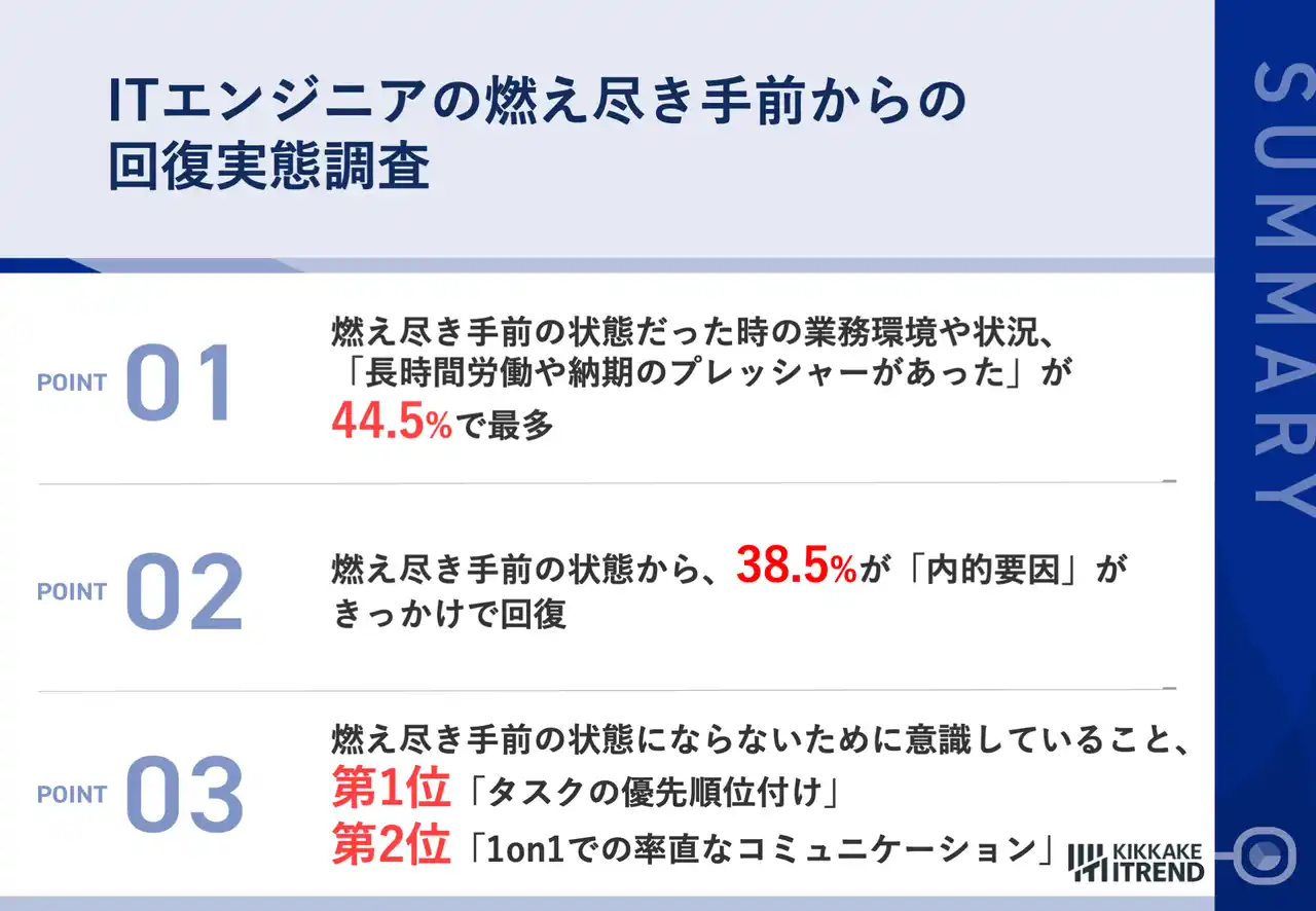 【キッカケクリエイション】 【燃え尽き症候群寸前で回復したエンジニアが語る】燃え尽きかけた背景は「長時間労働」「技術的に難しいプロジェクト」が4割以上、踏みとどまるために必要なこととは？