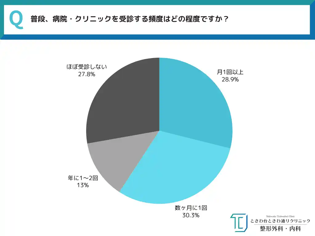 《 体の不調、どこまで我慢する？》 全国40代～60代男女550人に一斉調査！「まだ大丈夫」は危険信号… 医療機関への受診頻度と判断基準に迫る～ときわ台ときわ通りクリニック調べ