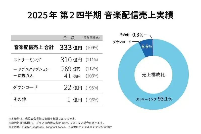 【一般社団法人日本レコード協会】 2025年第2四半期の音楽配信売上は前年同期比109%の333億円。2025年上半期の音楽配信売上は半期ベースで初の650億円超えを達成！