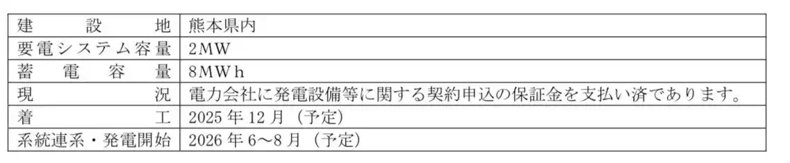 【マーチャントバンカーズ株式会社】 （開示事項の経過）台湾EUKA Power 社との系統用蓄電池開発プロジェクト第1 号案件建設地決定のお知らせ