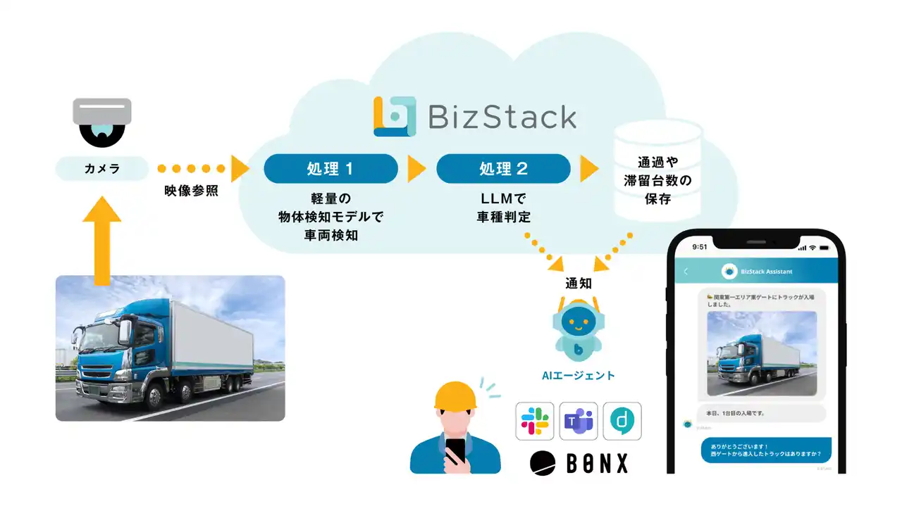 BizStack、AIエージェントによる車両検知機能を搭載