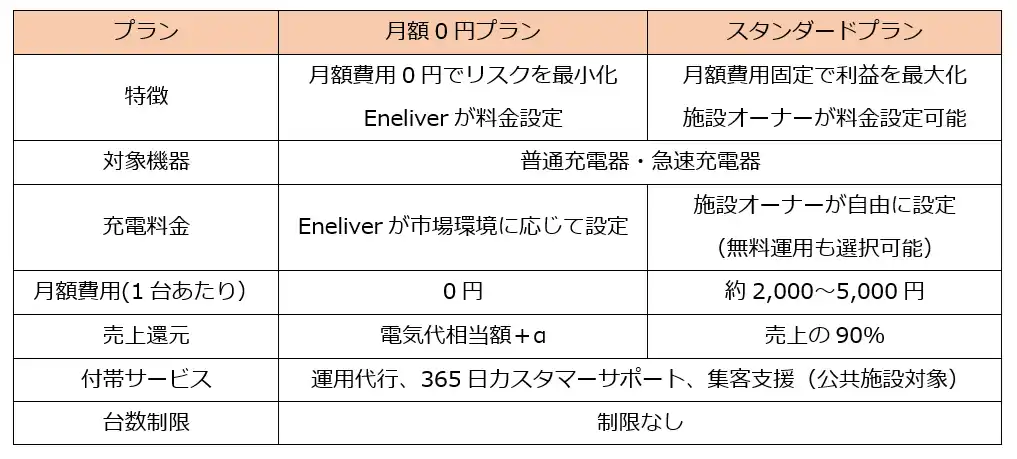【Eneliver株式会社】 Eneliver、急速充電器向け「 EV充電管理システム 月額 0円プラン」を提供開始