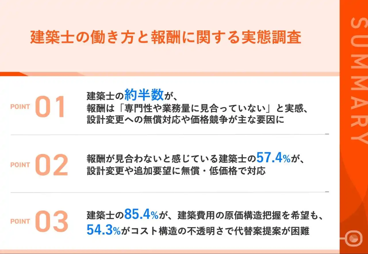 【建築市場株式会社】 【一級・二級建築士の働き方と報酬への本音】約半数が「適正報酬を得られていない」と回答原因は「多層請負」や「価格競争の激化」