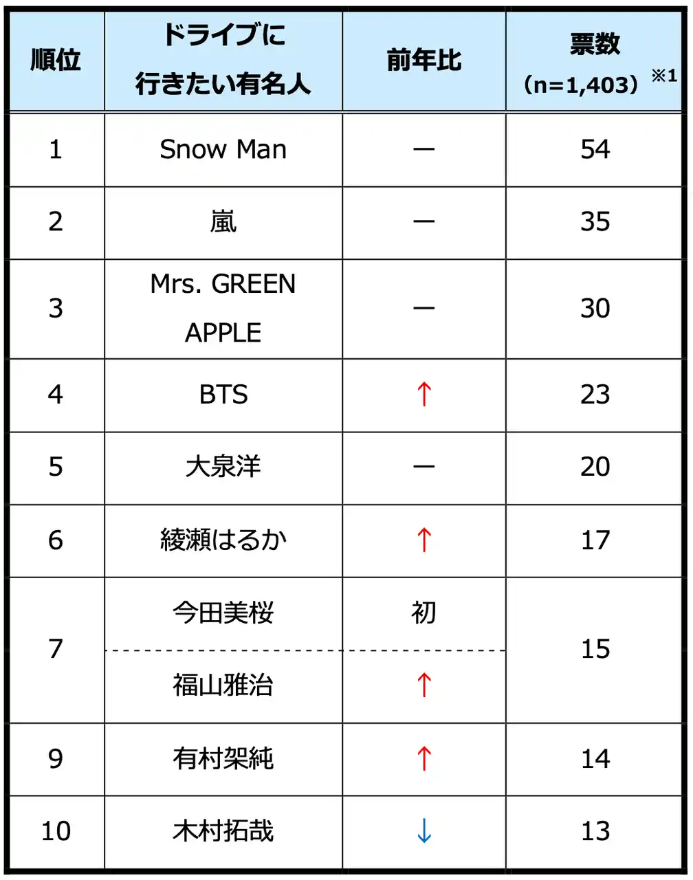 【パーク２４株式会社】 一緒にドライブに行きたい有名人、2年連続「Snow Man」が１位