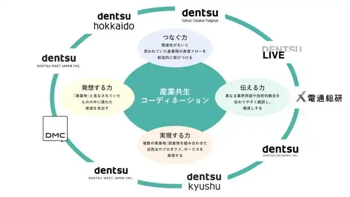 【株式会社電通総研】 電通総研と国内グループ8社、企業間の資源循環で地域と企業の成長促す「産業共生コーディネーション」サービスの提供開始