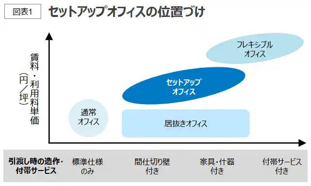 【三幸エステート株式会社】 【オフィスユーザーレポート】移転コストの上昇で注目が高まるセットアップオフィスの特徴