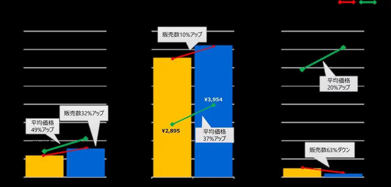 【東芝デジタルソリューションズ株式会社】 270万人のレシートデータから見る「米購買動向」調査　新米シーズン、物価高でも“銘柄米”人気続く