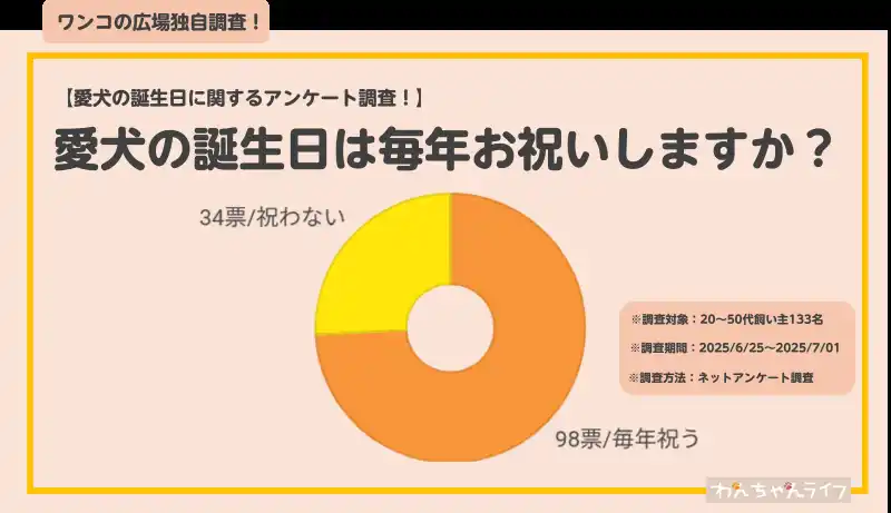 【株式会社バウムクーヘン】 【愛犬の誕生日に関するアンケート調査】飼い主133名を調査