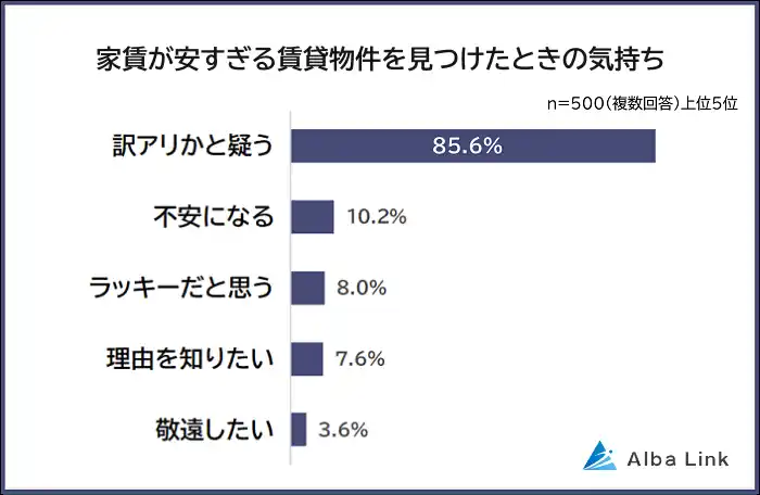 【株式会社AlbaLink】 【家賃が安すぎる賃貸物件で気になることランキング】男女500人アンケート調査