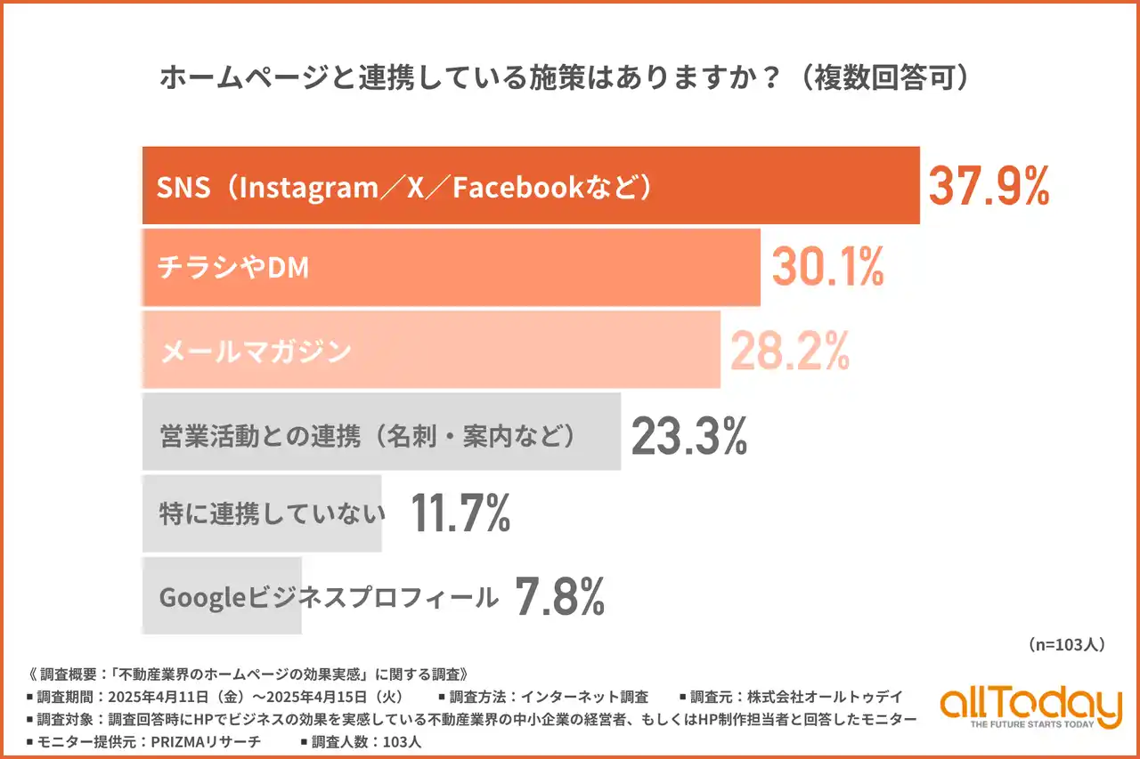 【株式会社オールトゥデイ】 【デザイン改善が最多】不動産業のHPは「見せ方」に課題感、SNSやDMとの併用で拡張活用が進む実態が判明