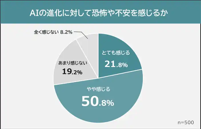 【株式会社ライズ・スクウェア】 【AIの進化に対する恐怖や不安ランキング】男女500人アンケート調査