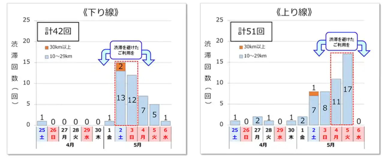 【NEXCO西日本】 NEXCO西日本エリアのゴールデンウィーク期間における高速道路の渋滞予測