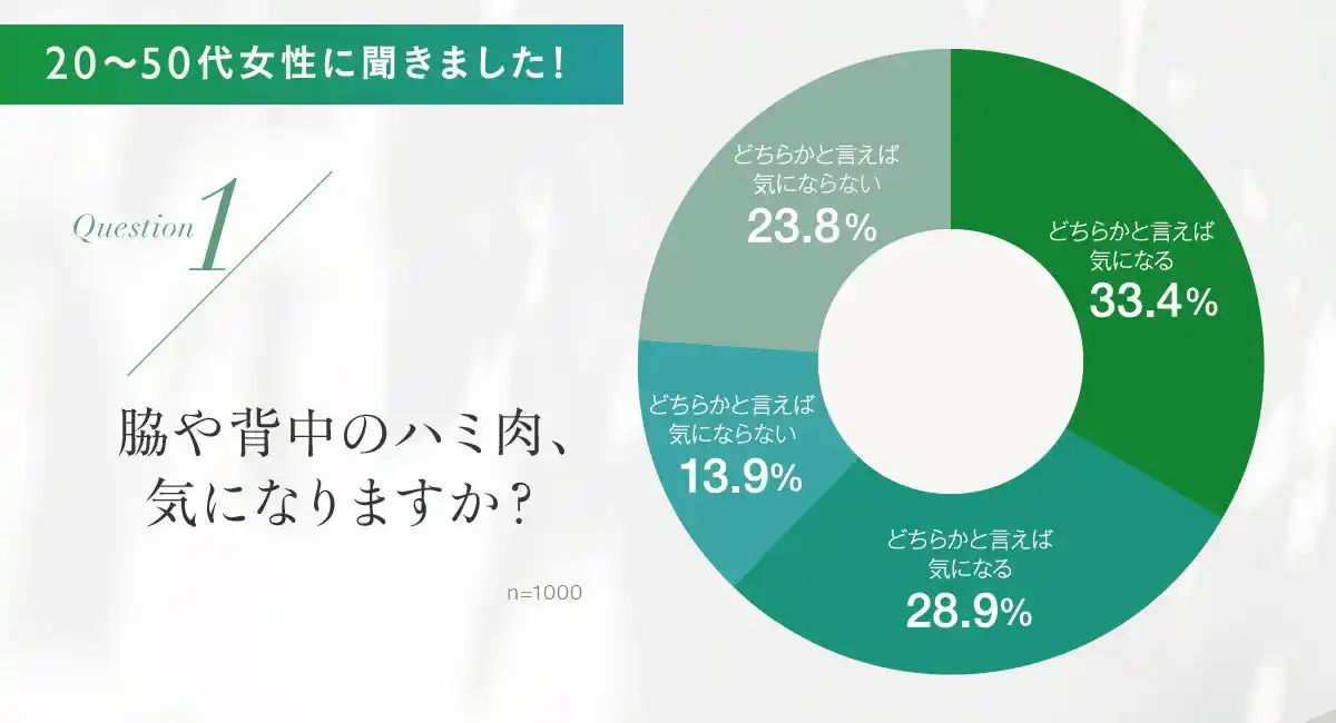 【ＴＨＥ　ＣＬＩＮＩＣ】 太っていなくても気になる？ブラに乗る脇や背中のハミ肉、悩む人の7割以上は痩せ型・普通体型という結果に