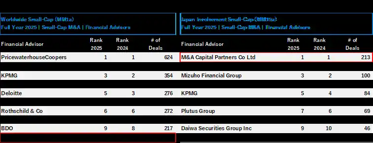 【M&Aキャピタルパートナーズ】 2025年 中規模市場M&Aリーグテーブルワールドワイド案件数ランキングに2年連続ランクイン