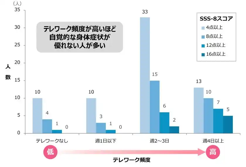 テレワーク頻度と自覚的身体症状の関係