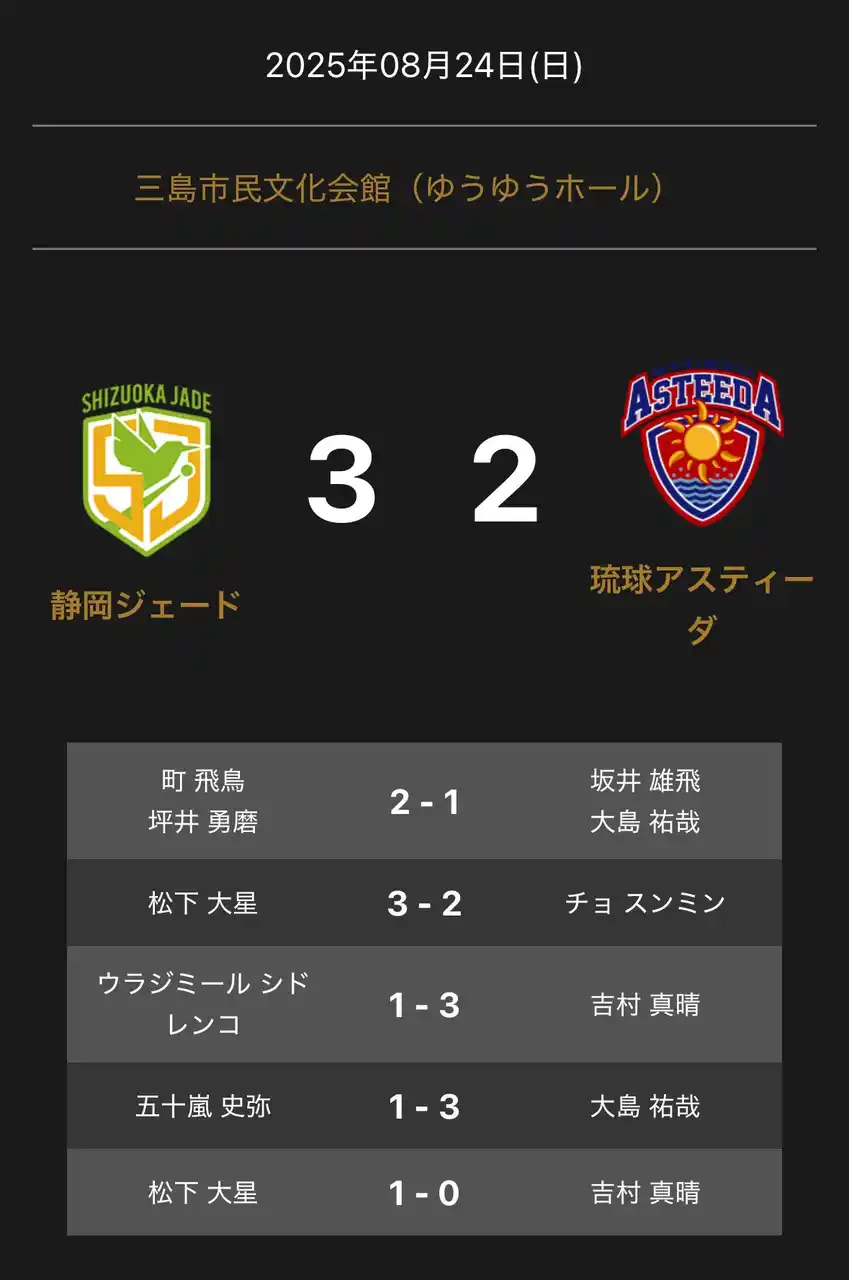 【卓球のＴリーグ】 ノジマTリーグ 2025-2026シーズン 公式戦 8月24日開催 静岡ジェードvs 琉球アスティーダ 試合結果