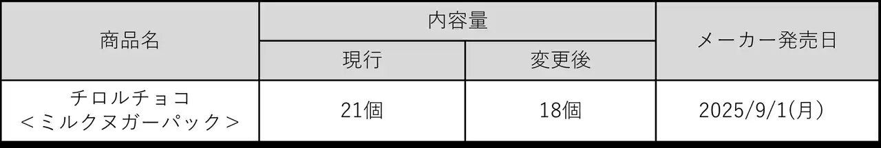 【チロルチョコ株式会社】 内容量変更のお知らせ