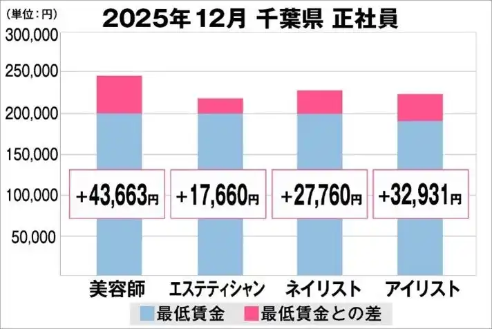 【Zenken株式会社】 美プロ調べ「2025年12月　最低賃金から見る美容業界の給料調査」～千葉版～