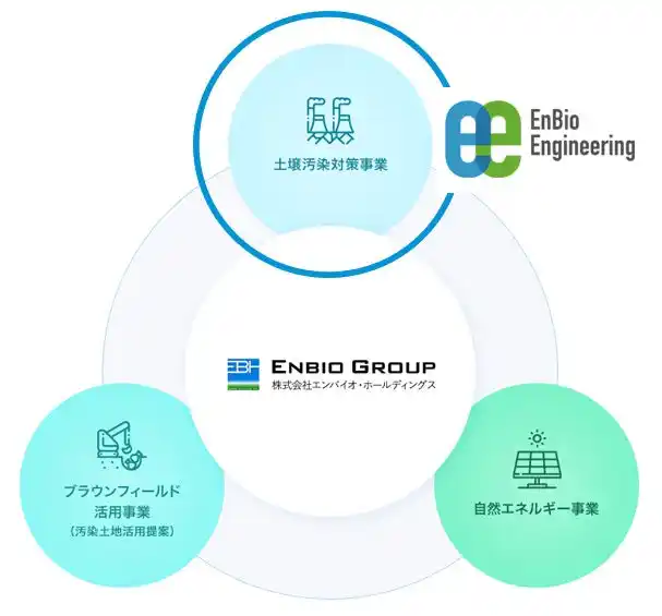 【株式会社エンバイオ・ホールディングス】 【PFAS汚染対策】“止める、掘らない、動かさない”革新的一貫対策が国内展開始動　汚染の発生源から地下水汚染範囲まで、しっかりガード