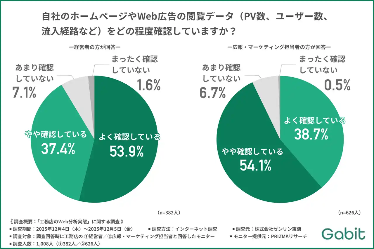 【株式会社ゼンリン東海】 【Web分析は使いこなせていますか？】工務店経営者・広報担当者の8割がお問い合わせが増えたと回答！改善に悩む企業が取り入れるべきツールとは
