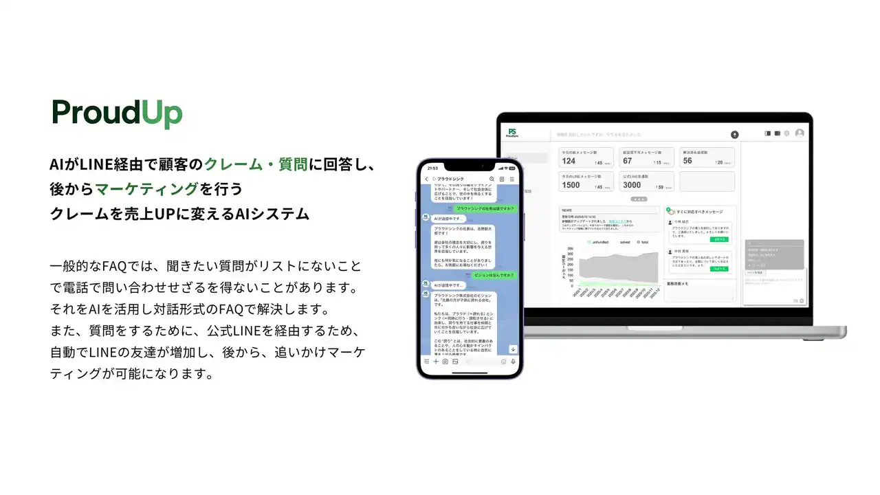 【プラウドシンク株式会社】 お問い合わせのコストカットと売り上げUPを同時に実現するAI 「ProudUp」を本格展開